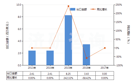 2013-2017年中國其他釩的氧化物及氫氧化物(HS28253090)出口總額及增速統(tǒng)計(jì)